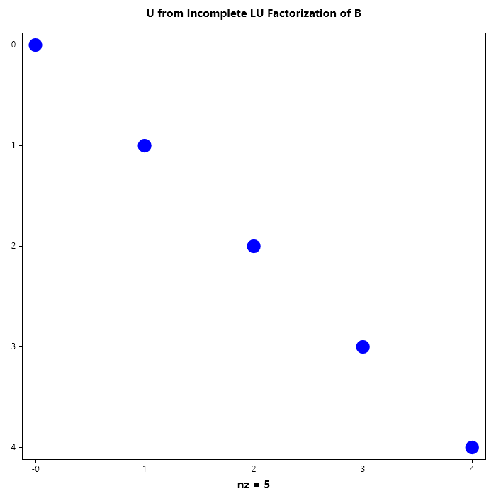 U_from_Incomplete_LU_Factorization_of _B.png